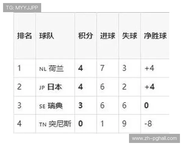 世界杯小组赛日本对瑞典比赛结果对积分榜排名的影响及后续赛程安排 世界杯小组赛日本对瑞典比赛结果对积分榜排名的影响及后续赛程安排